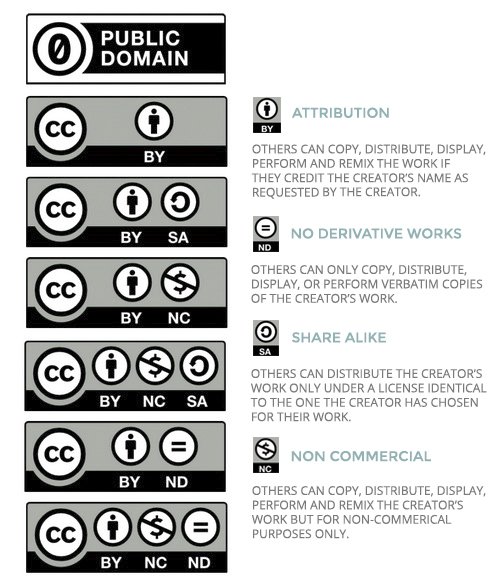 Diagram distinguishing Creative Commons license types and public redistribution conditions.