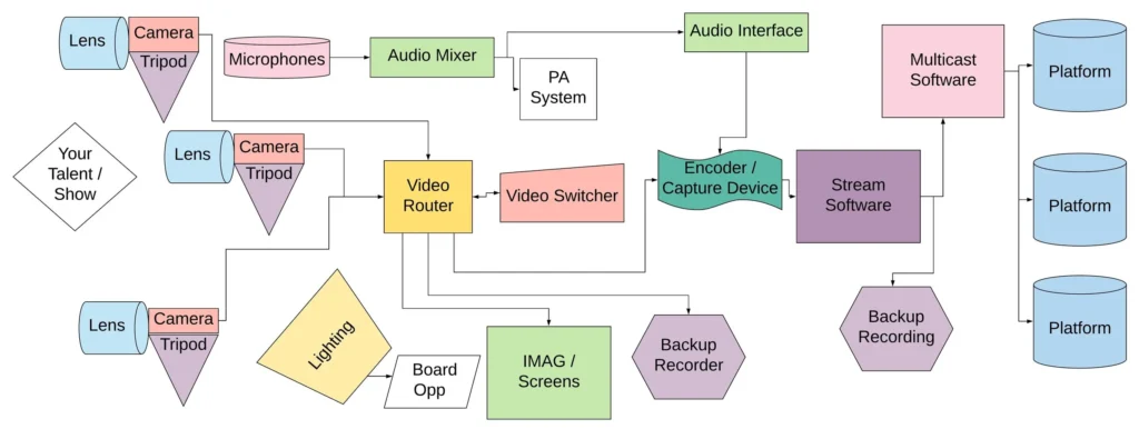 Example of a live broadcast moving from an opening conversation to its main activity and then to a closing segment.